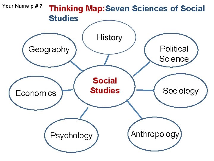 Your Name p # ? Thinking Map: Seven Sciences of Social Studies Political Science