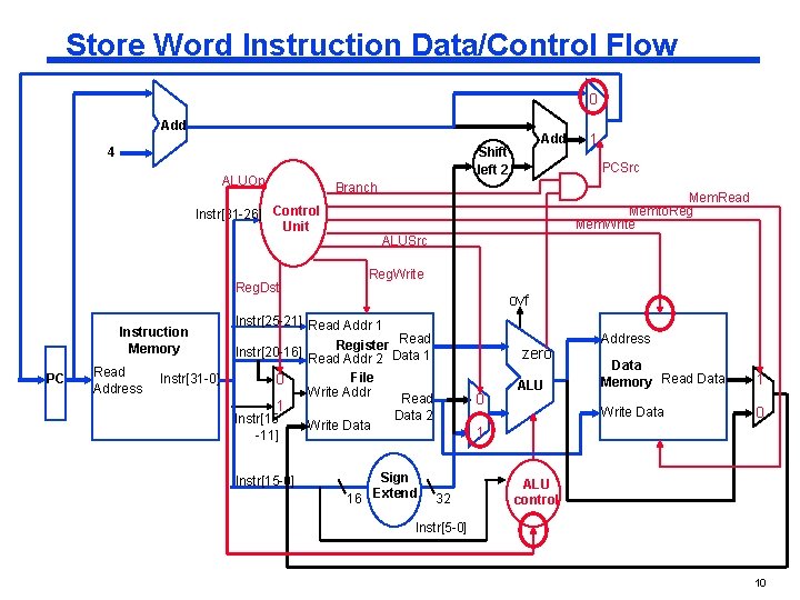 Store Word Instruction Data/Control Flow 0 Add ALUOp Reg. Dst PC Read Address Instr[31