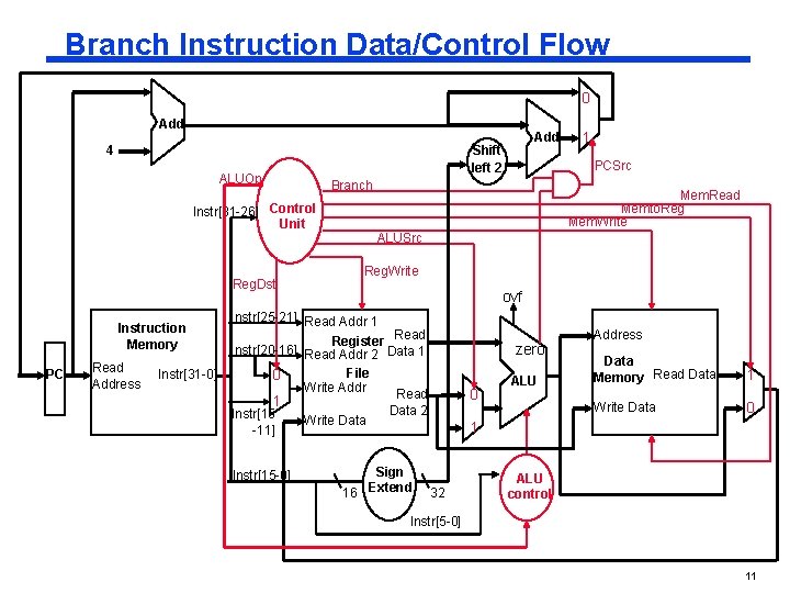 Branch Instruction Data/Control Flow 0 Add ALUOp Reg. Dst PC Read Address Instr[31 -0]