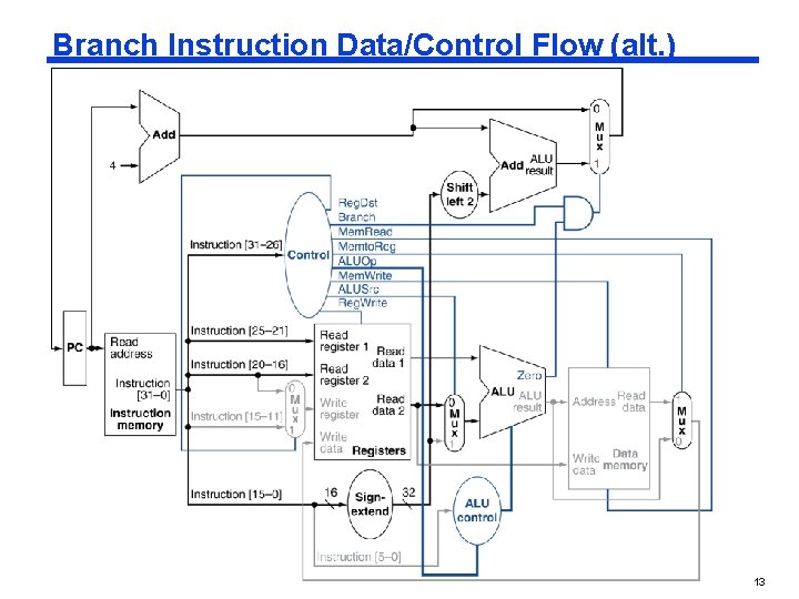 Branch Instruction Data/Control Flow (alt. ) 13 