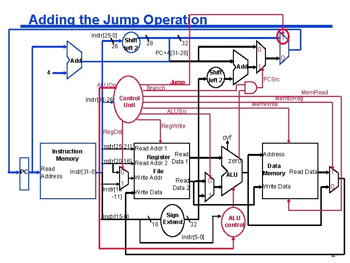 Adding the Jump Operation Instr[25 -0] Shift left 2 26 28 1 32 0