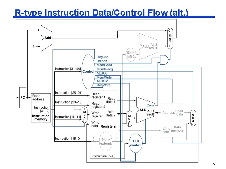 R-type Instruction Data/Control Flow (alt. ) 5 