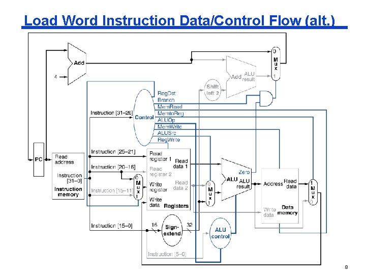 Load Word Instruction Data/Control Flow (alt. ) 8 