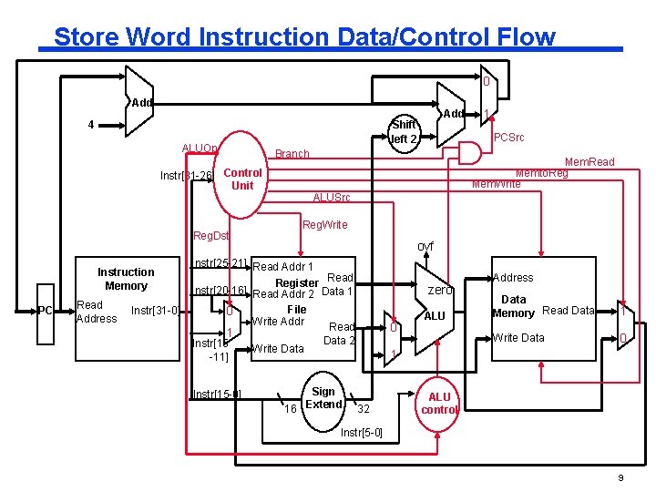 Store Word Instruction Data/Control Flow 0 Add ALUOp Reg. Dst PC Read Address Instr[31