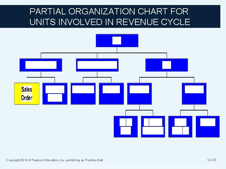 PARTIAL ORGANIZATION CHART FOR UNITS INVOLVED IN REVENUE CYCLE Copyright 2012 © Pearson Education,
