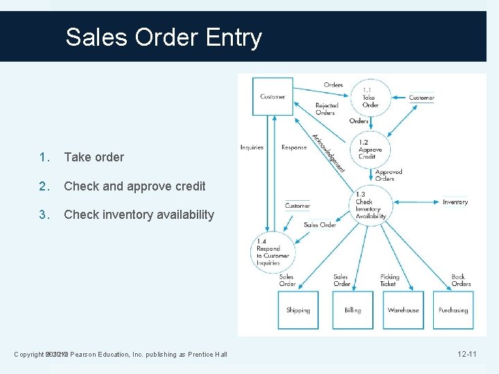Sales Order Entry 1. Take order 2. Check and approve credit 3. Check inventory