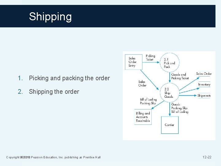 Shipping 1. Picking and packing the order 2. Shipping the order Copyright © 2012