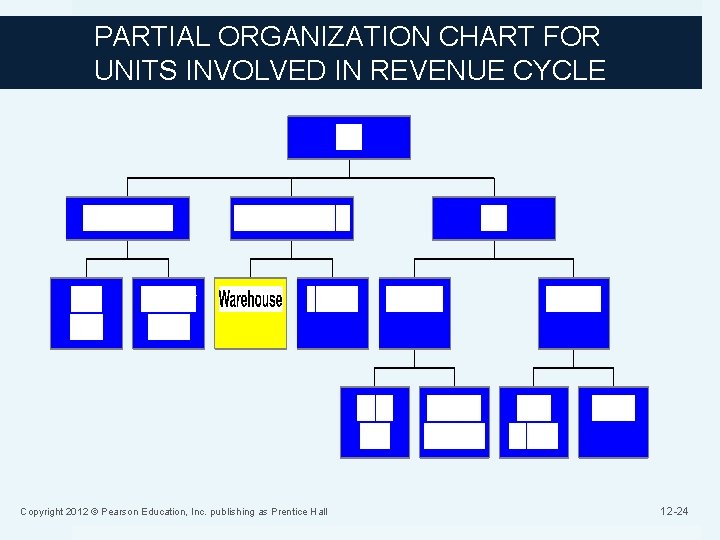 PARTIAL ORGANIZATION CHART FOR UNITS INVOLVED IN REVENUE CYCLE Copyright 2012 © Pearson Education,