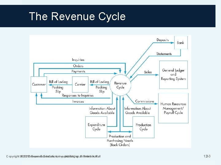The Revenue Cycle Copyright © 2012 Pearson Education, Inc. publishing asas Prentice Hall 12