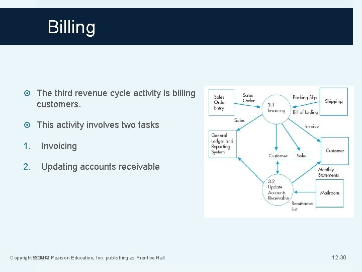 Billing The third revenue cycle activity is billing customers. This activity involves two tasks