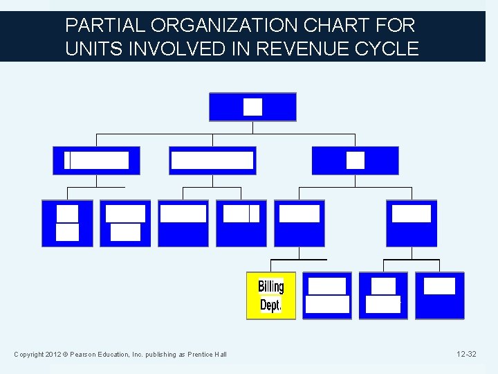 PARTIAL ORGANIZATION CHART FOR UNITS INVOLVED IN REVENUE CYCLE Copyright 2012 © Pearson Education,
