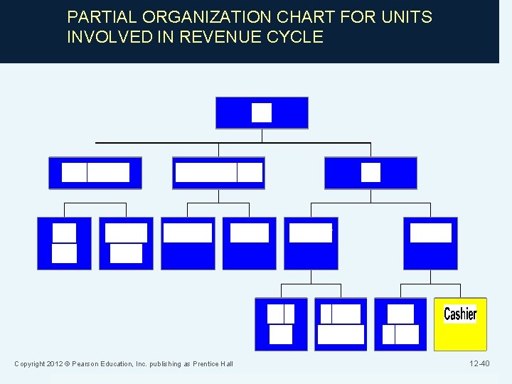 PARTIAL ORGANIZATION CHART FOR UNITS INVOLVED IN REVENUE CYCLE Copyright 2012 © Pearson Education,