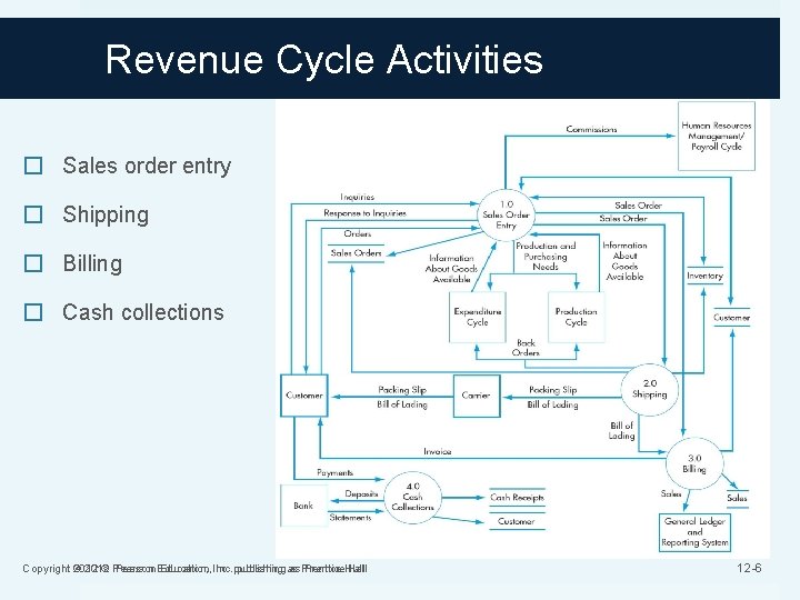 Revenue Cycle Activities � Sales order entry � Shipping � Billing � Cash collections
