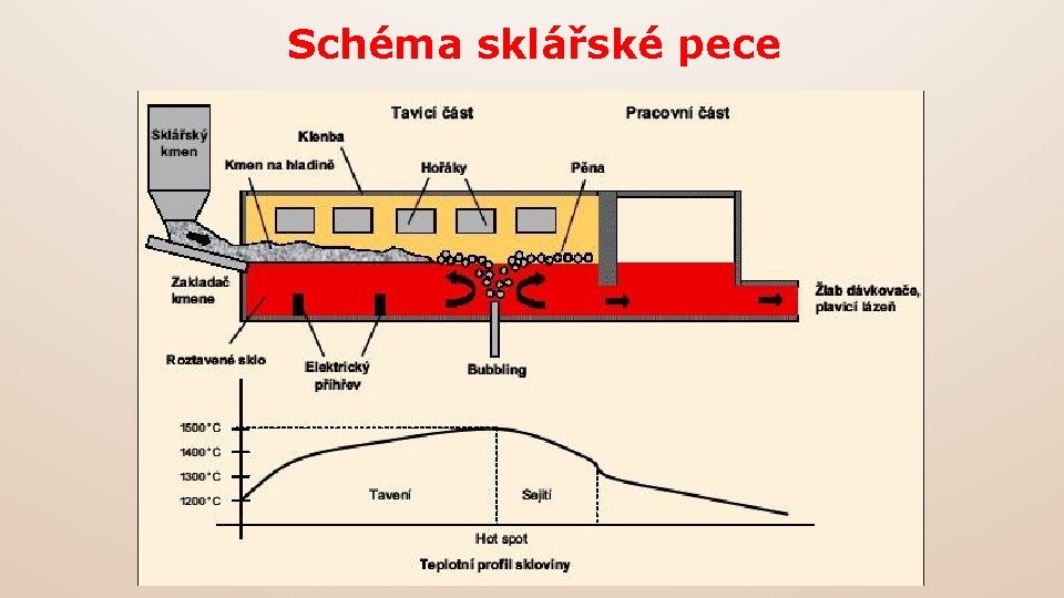 Schéma sklářské pece 