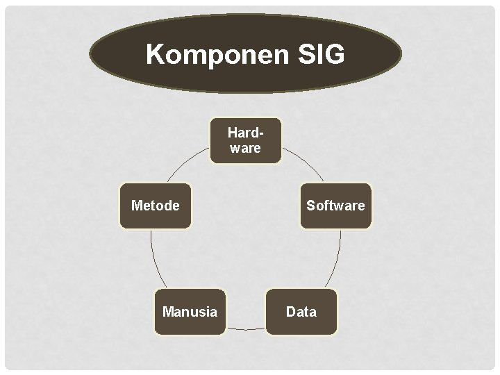 Komponen SIG Hardware Metode Manusia Software Data 