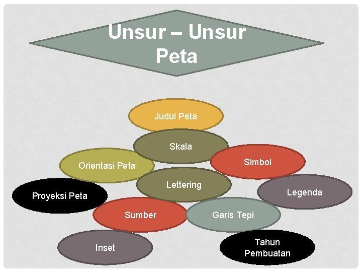 Unsur – Unsur Peta Judul Peta Skala Simbol Orientasi Peta Lettering Legenda Proyeksi Peta