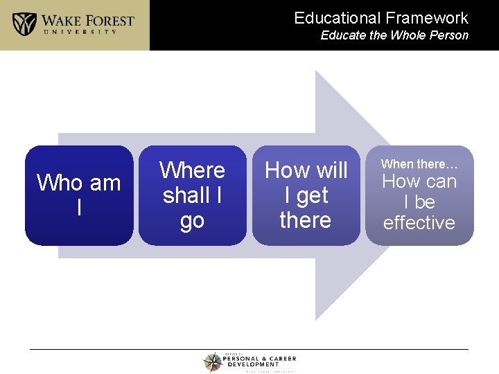 Educational Framework Educate the Whole Person Who am I Where shall I go How