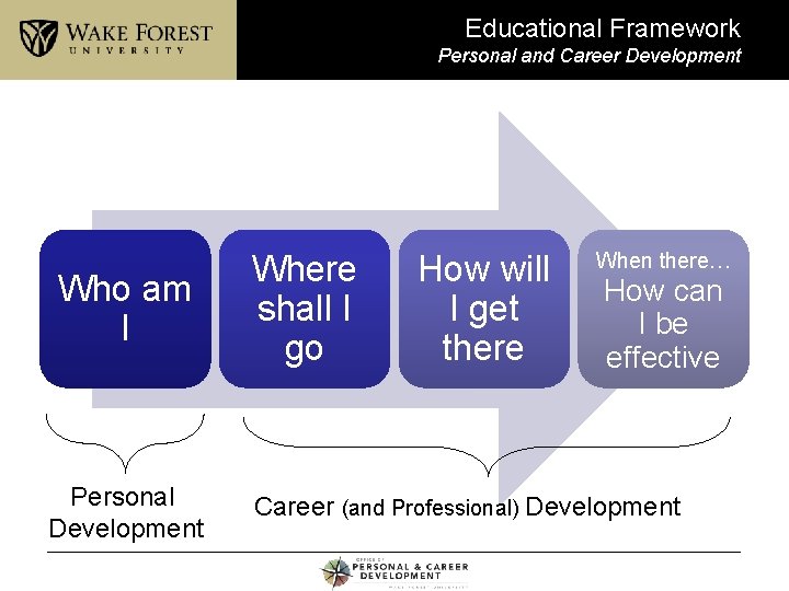 Educational Framework Personal and Career Development Who am I Personal Development Where shall I