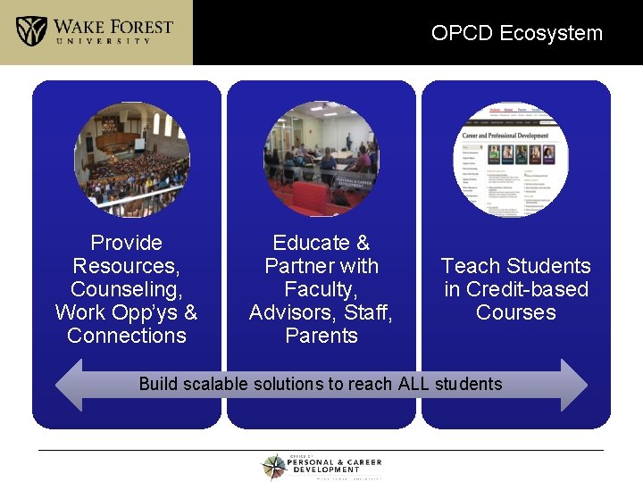 OPCD Ecosystem Provide Resources, Counseling, Work Opp’ys & Connections Educate & Partner with Faculty,