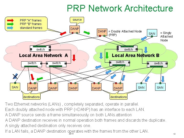 PRP Network Architecture source PRP “A” frames PRP “B” frames standard frames DANP =