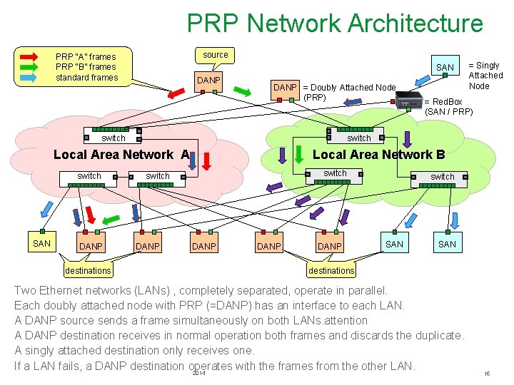 PRP Network Architecture source PRP “A” frames PRP “B” frames standard frames SAN DANP