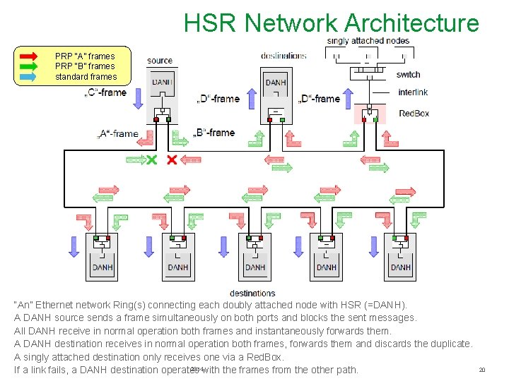HSR Network Architecture PRP “A” frames PRP “B” frames standard frames “An” Ethernet network