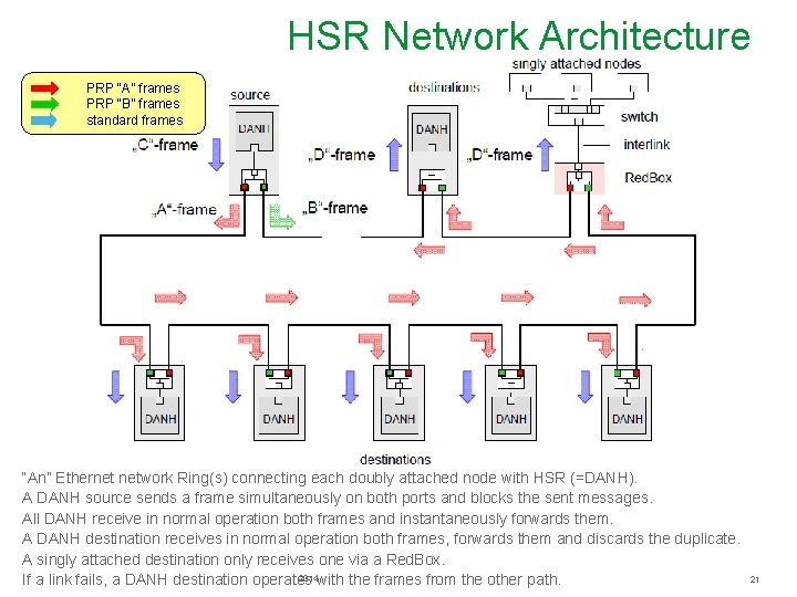 HSR Network Architecture PRP “A” frames PRP “B” frames standard frames “An” Ethernet network