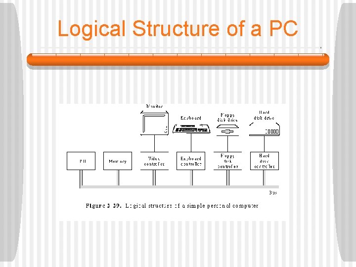 Logical Structure of a PC 