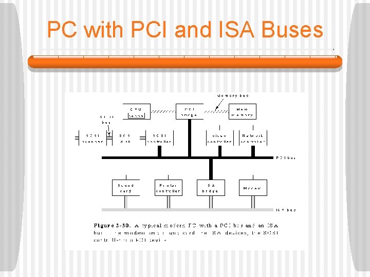 PC with PCI and ISA Buses 