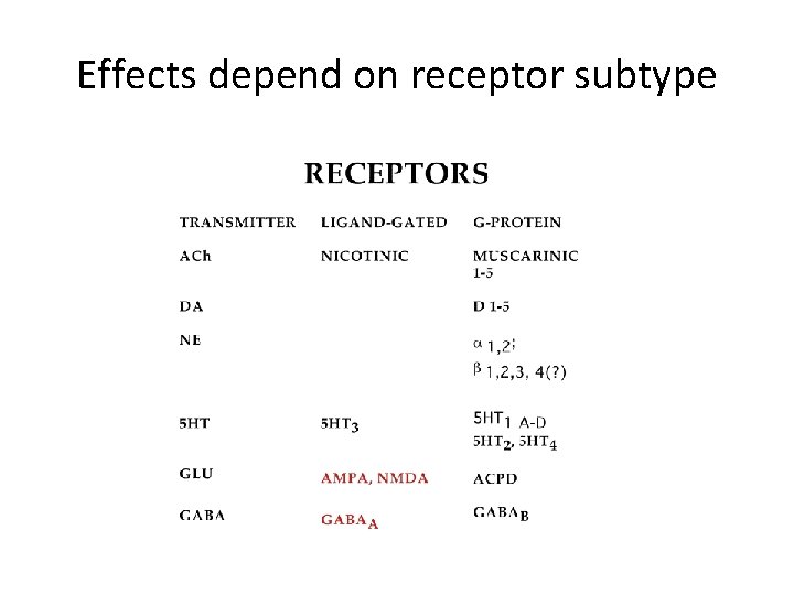 Effects depend on receptor subtype 