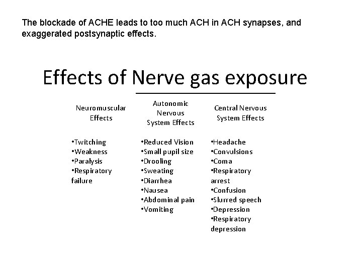 The blockade of ACHE leads to too much ACH in ACH synapses, and exaggerated