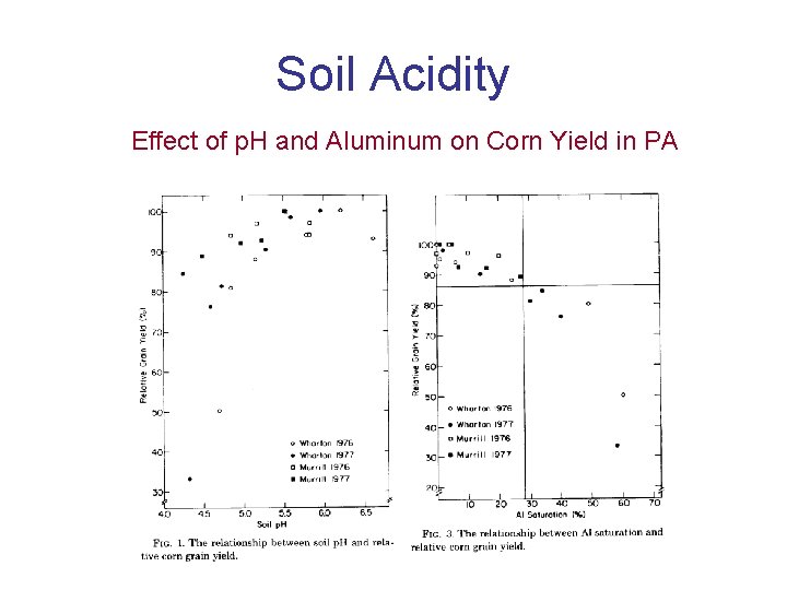 Soil Acidity Effect of p. H and Aluminum on Corn Yield in PA 