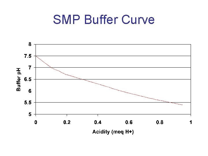 SMP Buffer Curve 