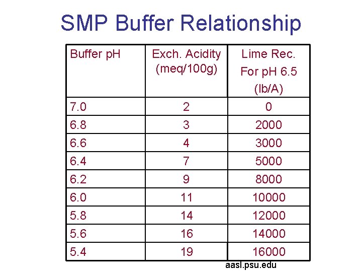 SMP Buffer Relationship Buffer p. H Exch. Acidity (meq/100 g) 7. 0 2 Lime