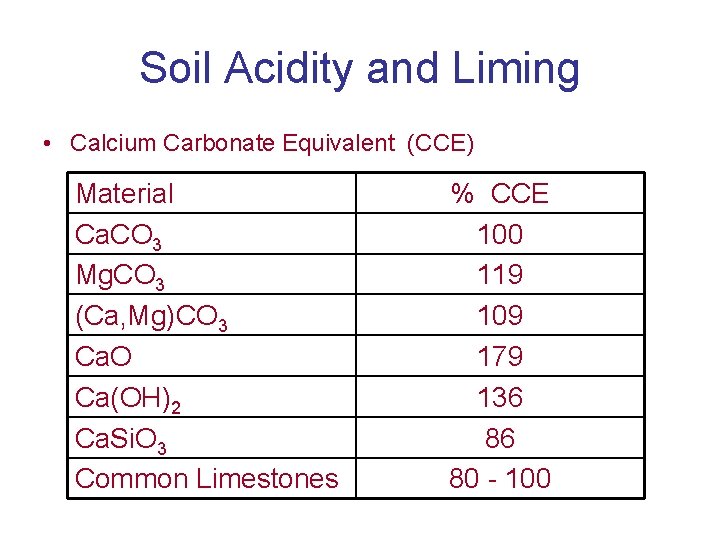 Soil Acidity and Liming • Calcium Carbonate Equivalent (CCE) Material Ca. CO 3 Mg.