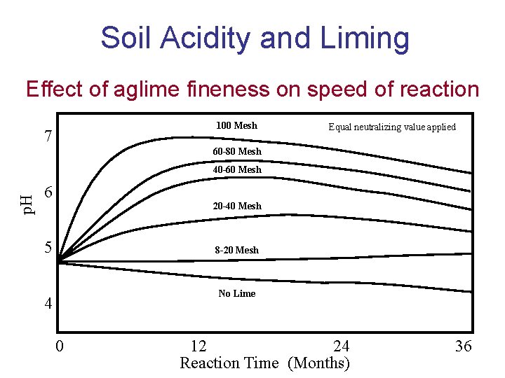 Soil Acidity and Liming Effect of aglime fineness on speed of reaction 100 Mesh