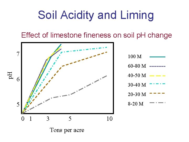 Soil Acidity and Liming Effect of limestone fineness on soil p. H change 7
