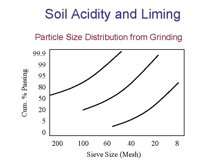 Soil Acidity and Liming Particle Size Distribution from Grinding 99. 9 Cum. % Passing