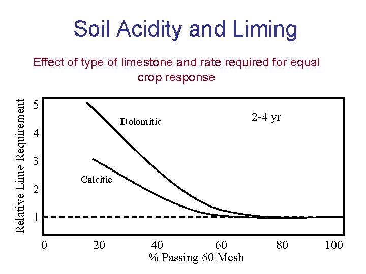 Soil Acidity and Liming Relative Lime Requirement Effect of type of limestone and rate