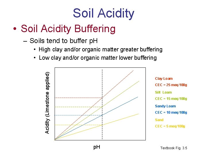 Soil Acidity • Soil Acidity Buffering – Soils tend to buffer p. H Acidity
