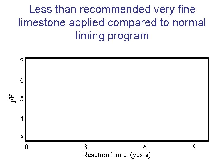 Less than recommended very fine limestone applied compared to normal liming program 7 p.