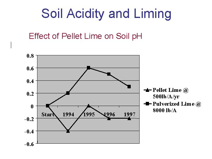 Soil Acidity and Liming Effect of Pellet Lime on Soil p. H 0. 8