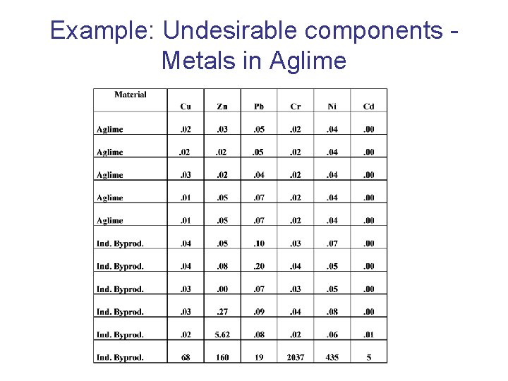 Example: Undesirable components Metals in Aglime 