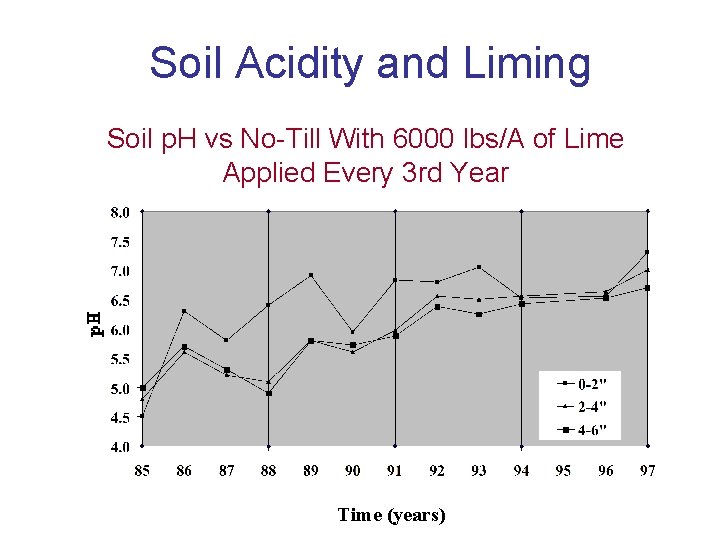 Soil Acidity and Liming Soil p. H vs No-Till With 6000 lbs/A of Lime