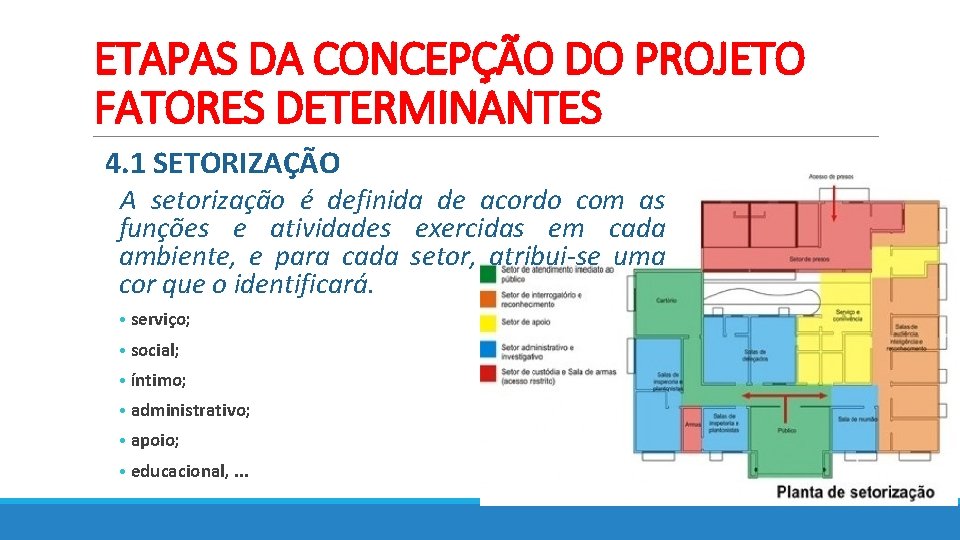ETAPAS DA CONCEPÇÃO DO PROJETO FATORES DETERMINANTES 4. 1 SETORIZAÇÃO A setorização é definida ETAPAS DA CONCEPÇÃO DO PROJETO FATORES DETERMINANTES 4. 1 SETORIZAÇÃO A setorização é definida