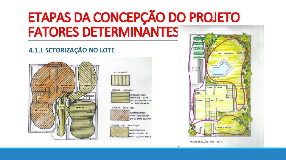 ETAPAS DA CONCEPÇÃO DO PROJETO FATORES DETERMINANTES 4. 1. 1 SETORIZAÇÃO NO LOTE ETAPAS DA CONCEPÇÃO DO PROJETO FATORES DETERMINANTES 4. 1. 1 SETORIZAÇÃO NO LOTE