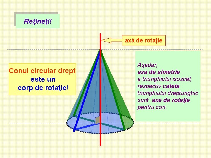 Reţineţi! axă de rotaţie Conul circular drept este un corp de rotaţie! Aşadar, axa