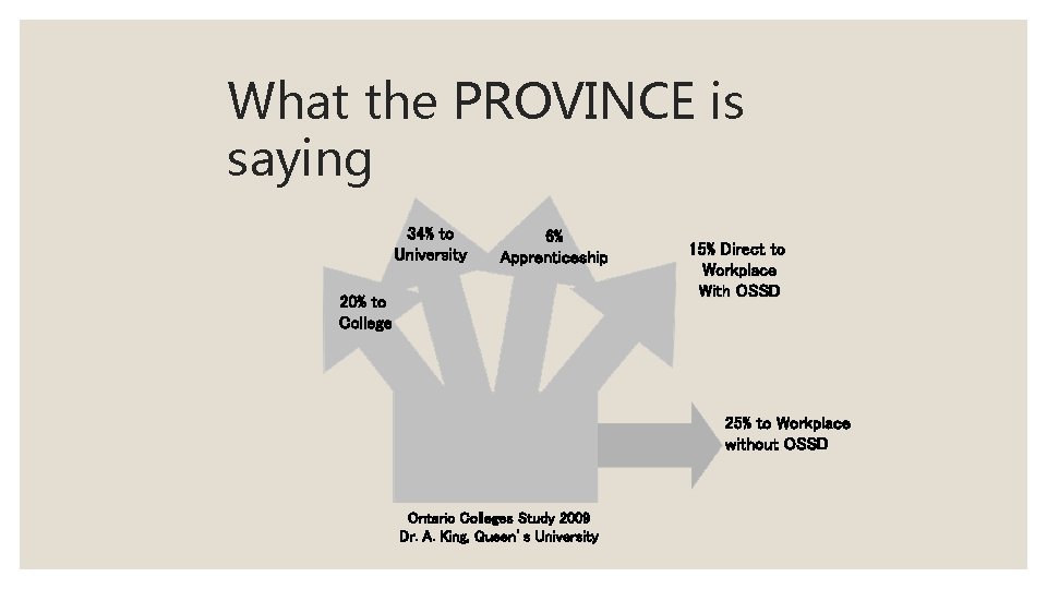 What the PROVINCE is saying 34% to University 6% Apprenticeship 20% to College 15%