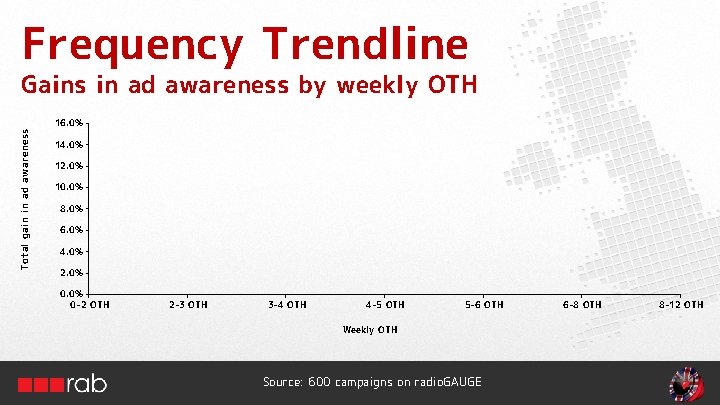Frequency Trendline Total gain in ad awareness Gains in ad awareness by weekly OTH Frequency Trendline Total gain in ad awareness Gains in ad awareness by weekly OTH