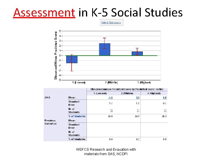 Assessment in K-5 Social Studies WSFCS Research and Evauation with materials from SAS, NCDPI